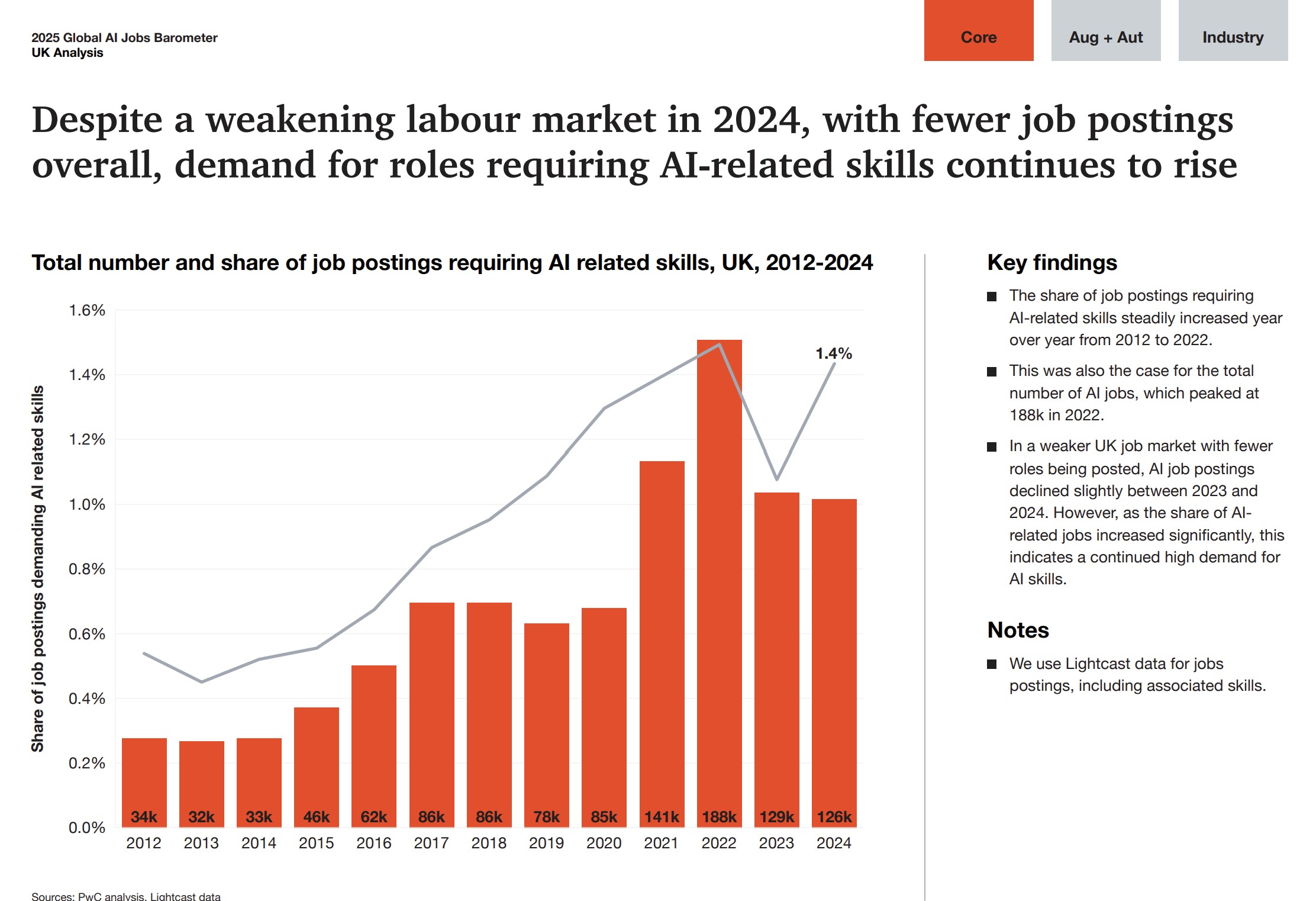 The Fearless Future: 2025 Global AI Jobs Barometer